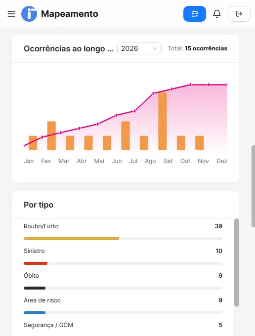 Painel de mapeamento de ocorrências